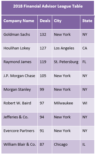 2018 Most Active Financial Advisors Sutton Place Strategies