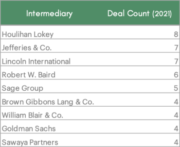 A list of companies and their deal count