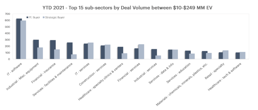 A graph about the top 15 sub-sectors by deal volume