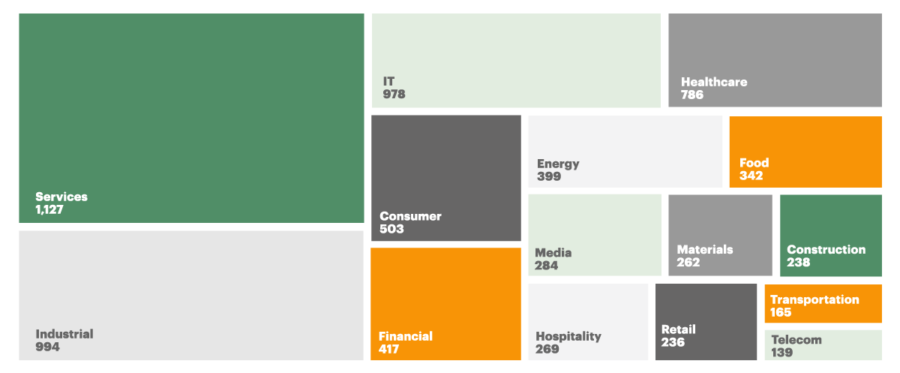 Different sectors in colored blocks