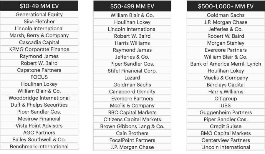 Various companies under different tables