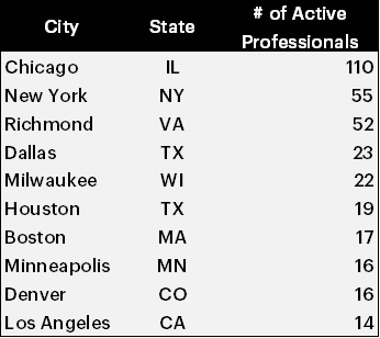 Cities and their population of active professionals