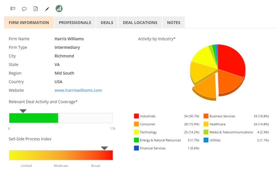 A pie chart with firm information