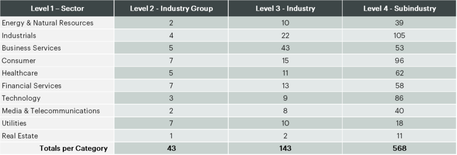 Table of taxonomy levels