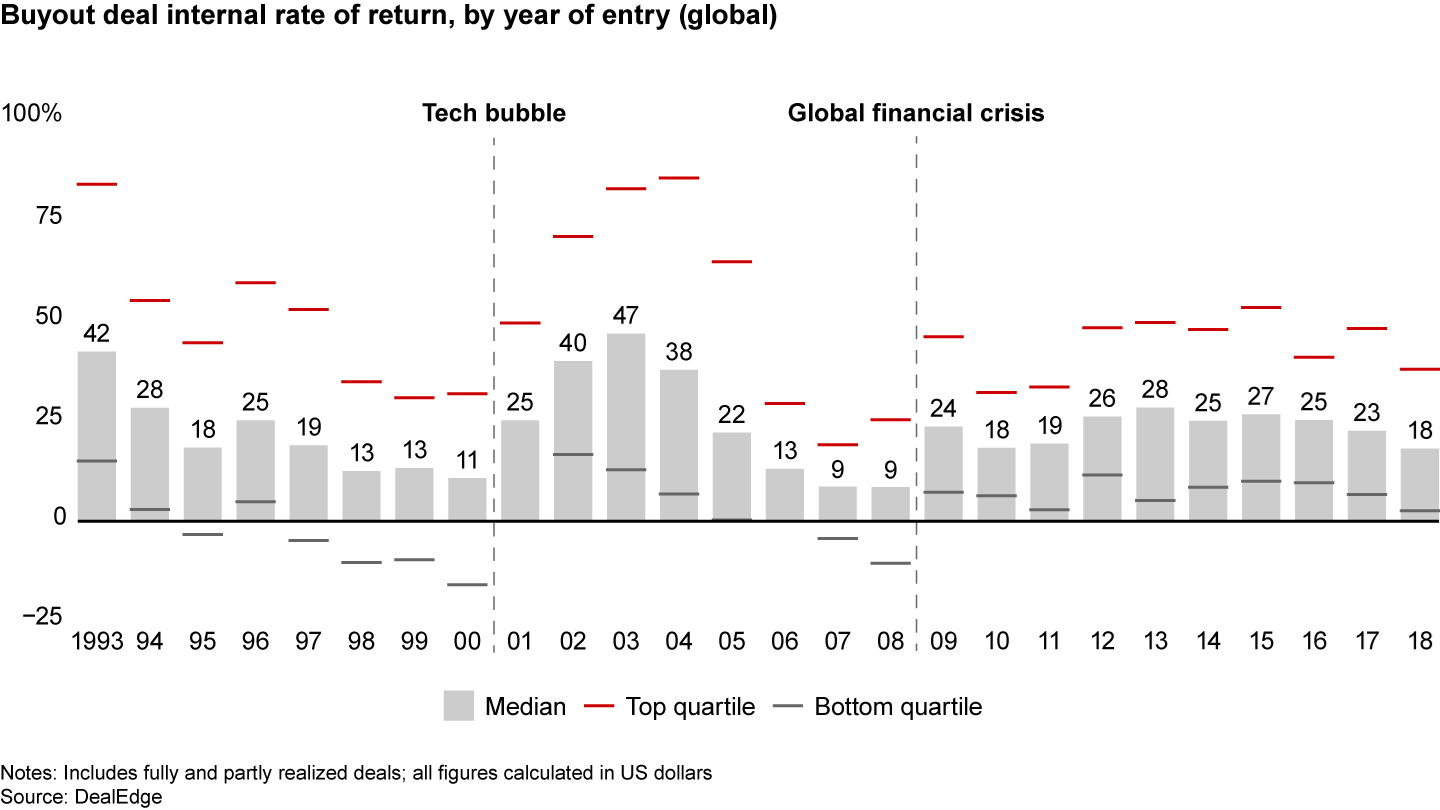 A chart involving the global financial crisis