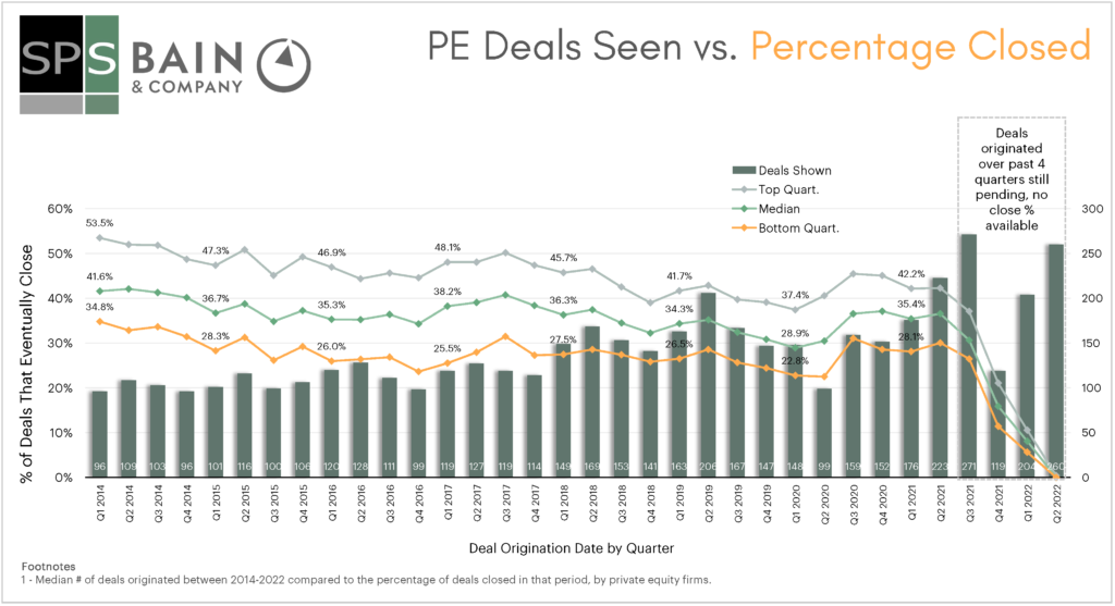 A graph about PE deals launched and closed