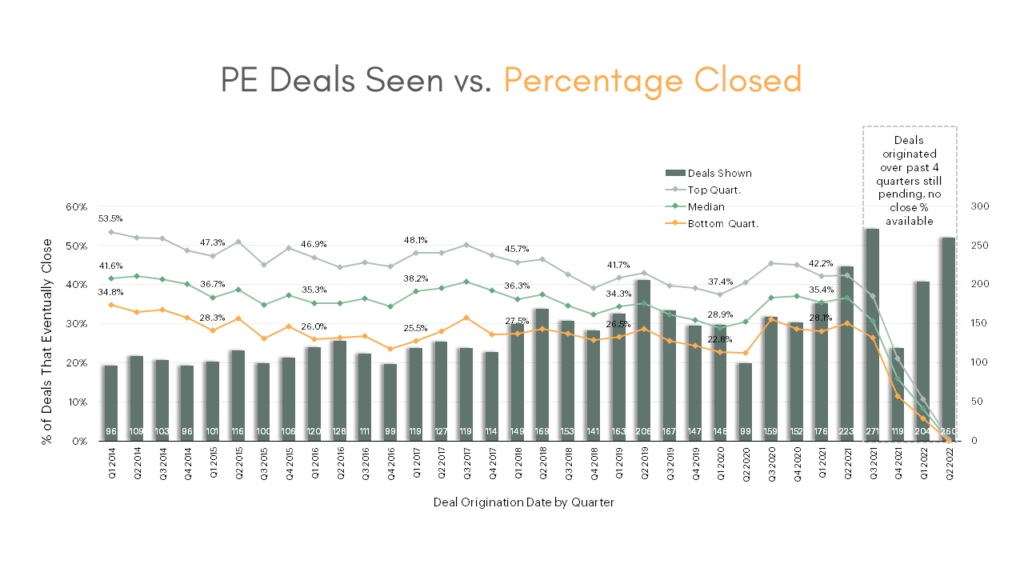 A chart about deals closed
