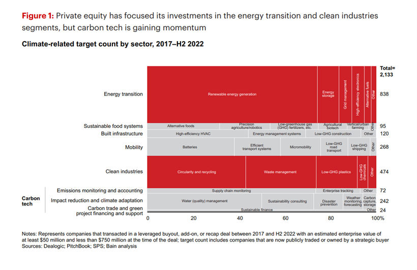 Facing Forward Bain & Co.’s 2023 Global PE Report SPS by Bain & Co