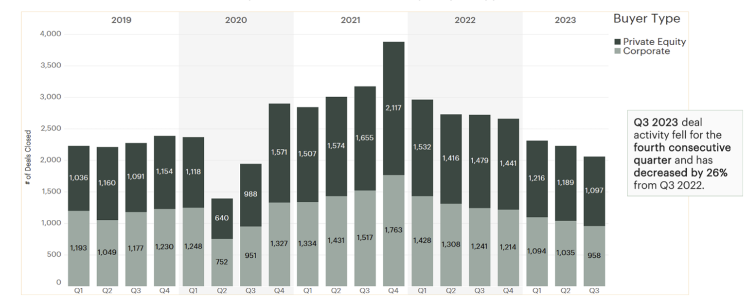 How is Deal Activity Trending into 2024? SPS by Bain & Co